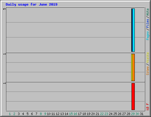 Daily usage for June 2019
