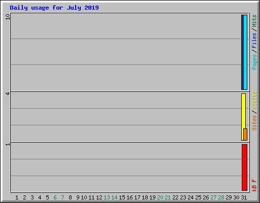 Daily usage for July 2019