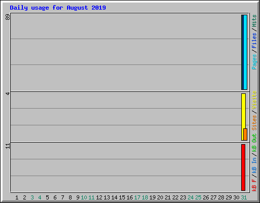Daily usage for August 2019