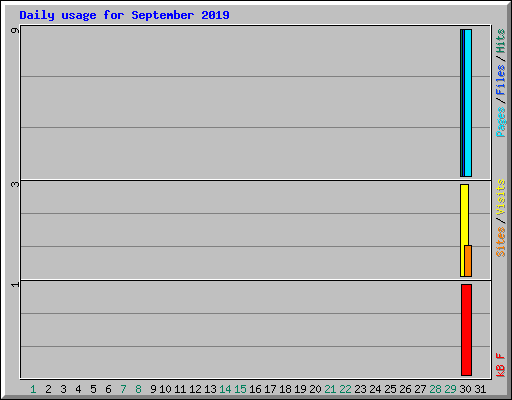 Daily usage for September 2019