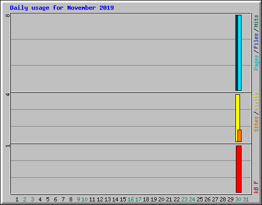 Daily usage for November 2019