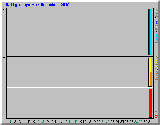 Daily usage for December 2019