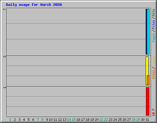 Daily usage for March 2020