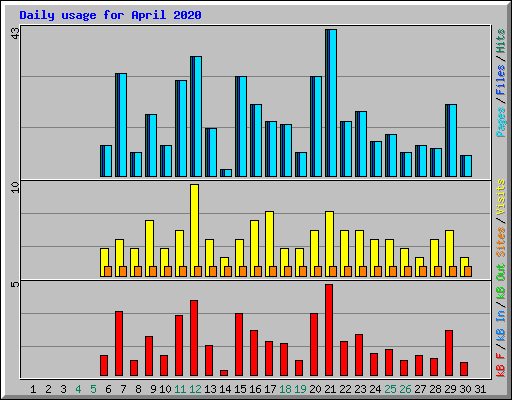 Daily usage for April 2020