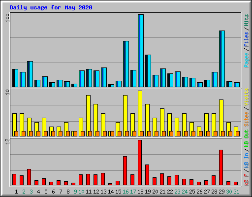 Daily usage for May 2020