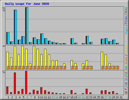 Daily usage for June 2020