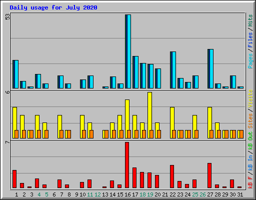Daily usage for July 2020