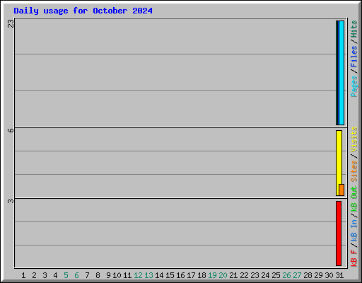 Daily usage for October 2024
