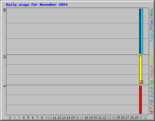Daily usage for November 2024