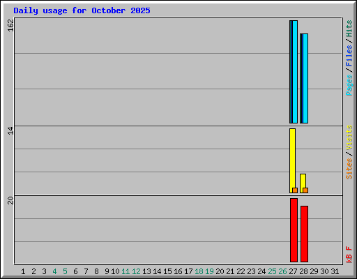 Daily usage for October 2025