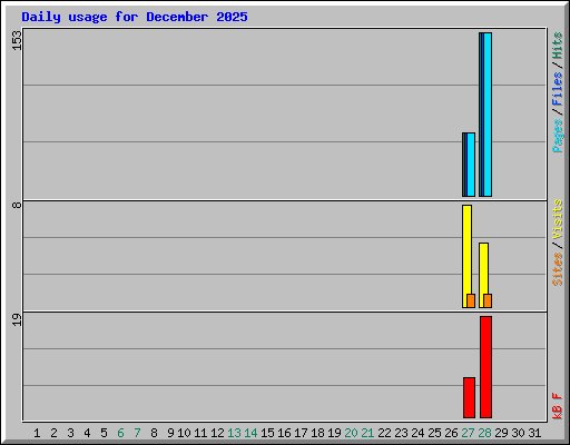 Daily usage for December 2025
