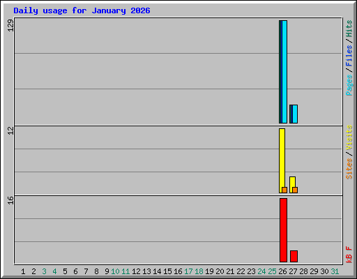 Daily usage for January 2026