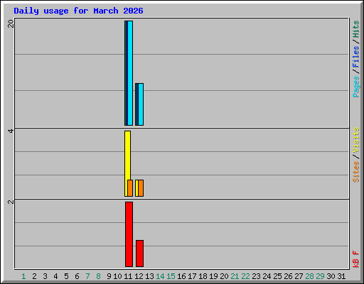Daily usage for March 2026
