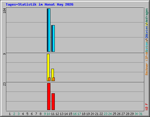 Tages-Statistik im Monat May 2026