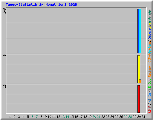 Tages-Statistik im Monat Juni 2026