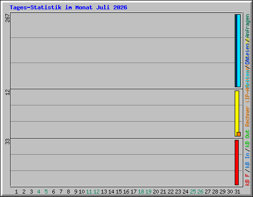 Tages-Statistik im Monat Juli 2026