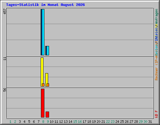 Tages-Statistik im Monat August 2026