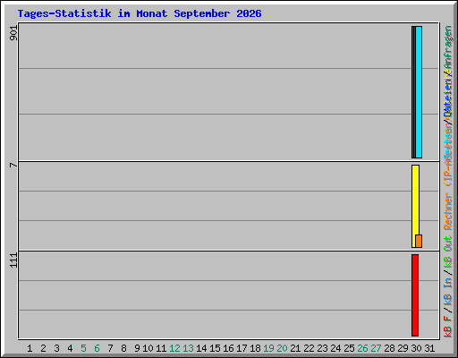 Tages-Statistik im Monat September 2026