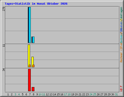 Tages-Statistik im Monat Oktober 2026
