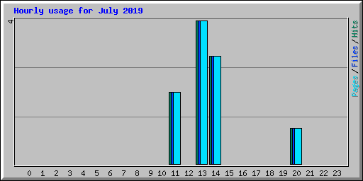 Hourly usage for July 2019