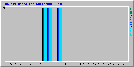 Hourly usage for September 2019