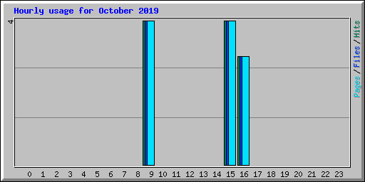 Hourly usage for October 2019