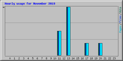 Hourly usage for November 2019