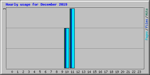 Hourly usage for December 2019