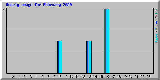 Hourly usage for February 2020
