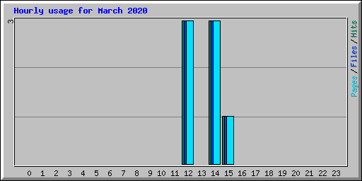 Hourly usage for March 2020