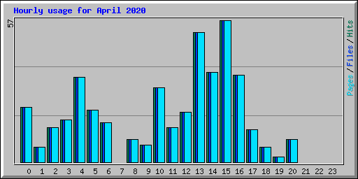 Hourly usage for April 2020