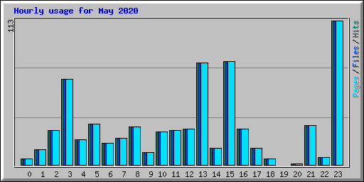 Hourly usage for May 2020