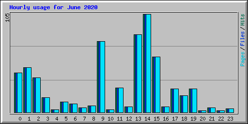 Hourly usage for June 2020