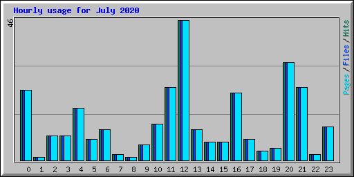 Hourly usage for July 2020