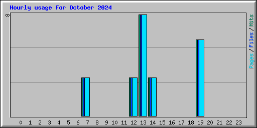Hourly usage for October 2024
