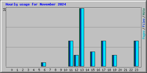 Hourly usage for November 2024