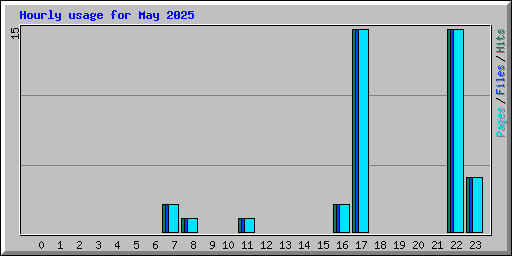 Hourly usage for May 2025