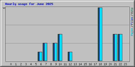 Hourly usage for June 2025
