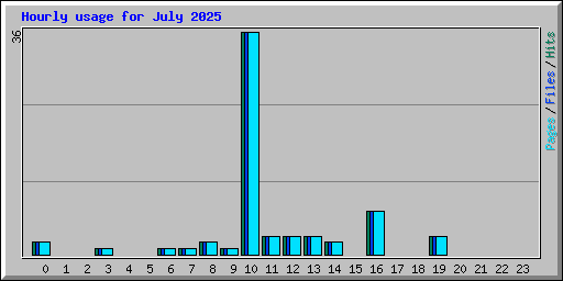 Hourly usage for July 2025