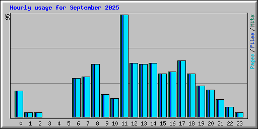 Hourly usage for September 2025