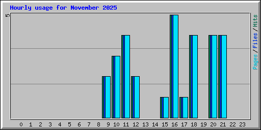 Hourly usage for November 2025