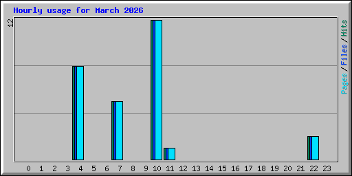 Hourly usage for March 2026