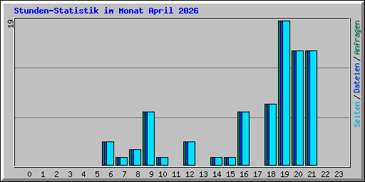 Stunden-Statistik im Monat April 2026