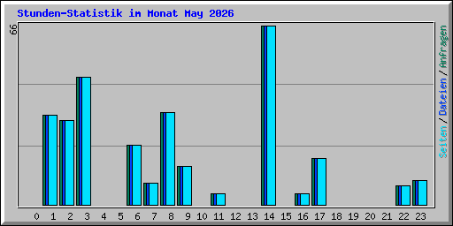 Stunden-Statistik im Monat May 2026