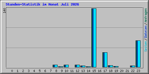 Stunden-Statistik im Monat Juli 2026