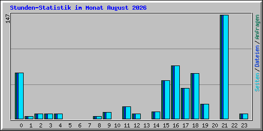 Stunden-Statistik im Monat August 2026