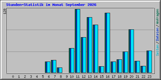Stunden-Statistik im Monat September 2026
