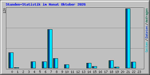 Stunden-Statistik im Monat Oktober 2026
